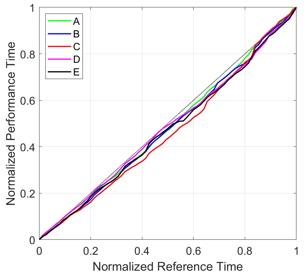 DTW Normalized Warping Paths